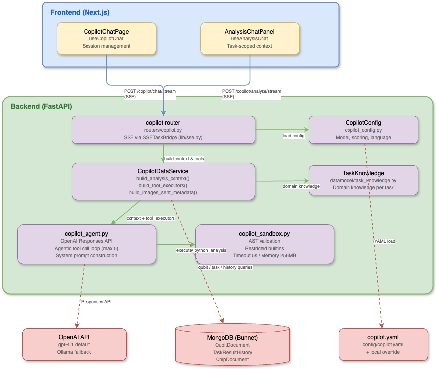 Copilot Architecture
